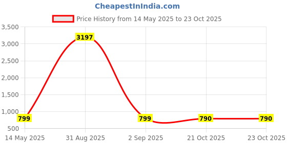 myntra.com GoSriKi Floral Printed V Neck A-LineKurta With Trouser gosriki Price History Graph from 14 May 2025 to 23 Oct 2025