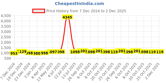 myntra.com GoSriKi Floral Printed V-Neck Anarkali Kurta With Palazzos & Dupatta gosriki Price History Graph from 7 Dec 2024 to 2 Dec 2025