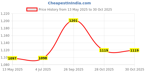 myntra.com GoSriKi Floral Printed V Neck Anarkali Kurta With Palazzos & Dupatta gosriki Price History Graph from 13 May 2025 to 30 Oct 2025