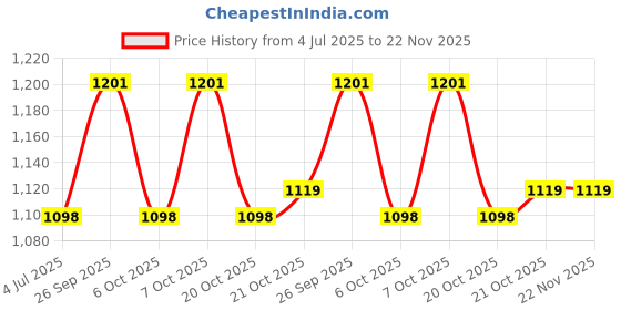 myntra.com GoSriKi Floral Printed V-Neck Anarkali Kurta With Palazzos & Dupatta gosriki Price History Graph from 4 Jul 2025 to 22 Nov 2025