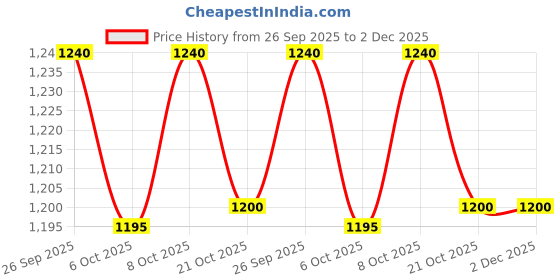 myntra.com GoSriKi Floral Printed V-Neck Anarkali Kurta With Palazzos & Dupatta gosriki Price History Graph from 26 Sep 2025 to 2 Dec 2025