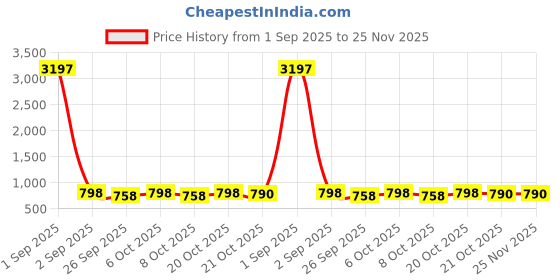 myntra.com GoSriKi Floral Printed V-Neck Anarkali Kurta With Trouser gosriki Price History Graph from 1 Sep 2025 to 24 Nov 2025