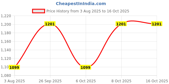 myntra.com GoSriKi Floral Printed V-Neck Anarkali Kurta with Trousers & Dupatta gosriki Price History Graph from 3 Aug 2025 to 16 Oct 2025