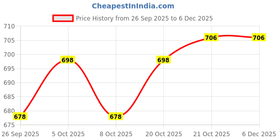 myntra.com GoSriKi Floral Printed V Neck Kurta With Palazzos gosriki Price History Graph from 26 Sep 2025 to 4 Dec 2025