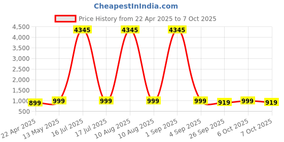 myntra.com GoSriKi Floral Printed V-Neck Kurta with Palazzos And Dupatta gosriki Price History Graph from 22 Apr 2025 to 7 Oct 2025