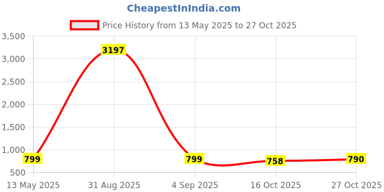 myntra.com GoSriKi Floral Printed V-Neck Straight Kurta With Palazzos gosriki Price History Graph from 13 May 2025 to 27 Oct 2025