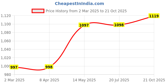 myntra.com GoSriKi Floral Printed V-Neck Straight Kurta With Palazzos And Dupatta gosriki Price History Graph from 2 Mar 2025 to 21 Oct 2025