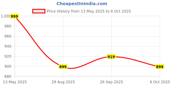 myntra.com GoSriKi Floral Printed V-Neck Straight Kurta With Palazzos And Dupatta gosriki Price History Graph from 13 May 2025 to 6 Oct 2025