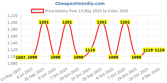 myntra.com GoSriKi Floral Printed V-Neck Straight Kurta With Palazzos And Dupatta gosriki Price History Graph from 13 May 2025 to 4 Dec 2025