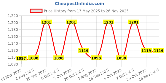 myntra.com GoSriKi Floral Printed V-Neck Straight Kurta With Palazzos And Dupatta gosriki Price History Graph from 13 May 2025 to 25 Nov 2025