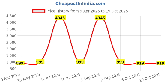 myntra.com GoSriKi Floral Printed V-Neck Straight Kurta With Trouser And Dupatta gosriki Price History Graph from 9 Apr 2025 to 17 Oct 2025