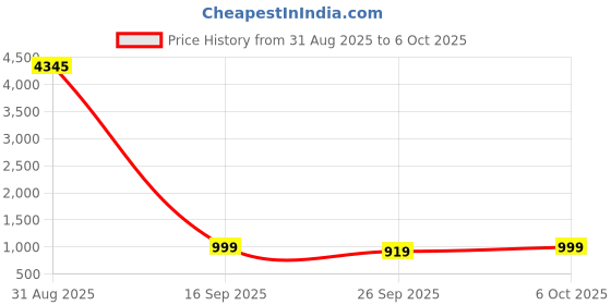 myntra.com GoSriKi Floral Printed V-Neck Straight Kurta With Trouser And Dupatta gosriki Price History Graph from 31 Aug 2025 to 6 Oct 2025