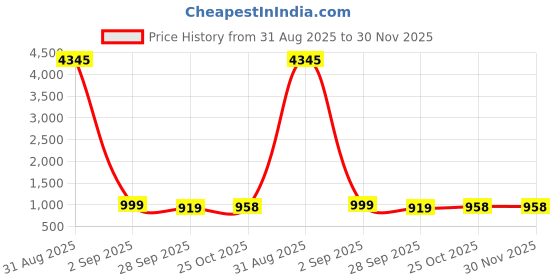 myntra.com GoSriKi Floral Printed V-Neck Straight Kurta With Trouser And Dupatta gosriki Price History Graph from 31 Aug 2025 to 29 Nov 2025