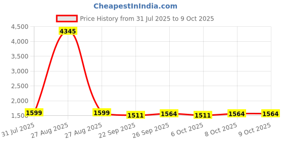 myntra.com GoSriKi Floral Printed V-Neck Straight Kurta With Trouser & Dupatta gosriki Price History Graph from 31 Jul 2025 to 9 Oct 2025