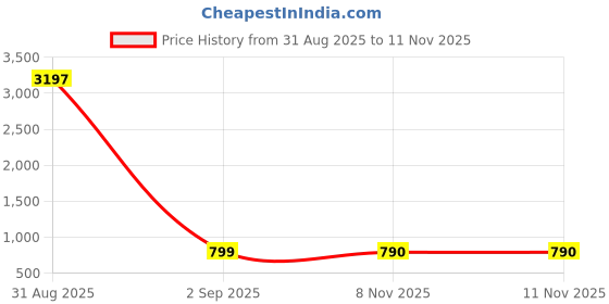 myntra.com GoSriKi Floral Printed V-Neck Straight Kurta With Trousers gosriki Price History Graph from 31 Aug 2025 to 11 Nov 2025