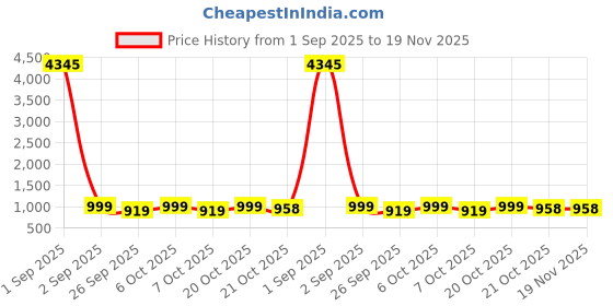 myntra.com GoSriKi Floral Printed V Neck Straight Kurta With Trousers & Dupatta gosriki Price History Graph from 1 Sep 2025 to 19 Nov 2025