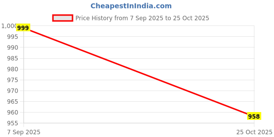 myntra.com GoSriKi Floral Printed V-Neck Straight Kurta With Trousers & Dupatta gosriki Price History Graph from 7 Sep 2025 to 25 Oct 2025