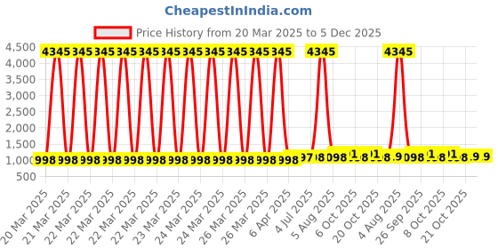 myntra.com GoSriKi Floral Printed Yoke Design V-Neck Straight Kurta With Palazzos And Dupatta gosriki Price History Graph from 20 Mar 2025 to 5 Dec 2025