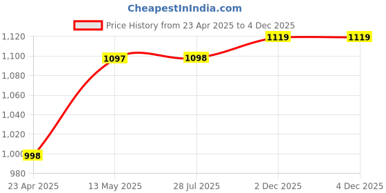 myntra.com GoSriKi Floral Sequinned Round Neck Straight Kurta With Trousers And Dupatta gosriki Price History Graph from 23 Apr 2025 to 3 Dec 2025