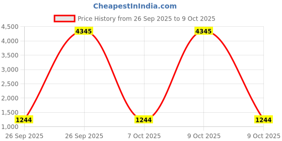 myntra.com GoSriKi Floral Yoke Design A-Line Kurta With Palazzos & Dupatta gosriki Price History Graph from 26 Sep 2025 to 8 Oct 2025