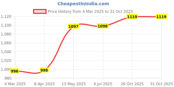 myntra.com GoSriKi Floral Yoke Design Empire Thread Work A-Line Kurta With Trousers And Dupatta gosriki Price History Graph from 4 Mar 2025 to 31 Oct 2025