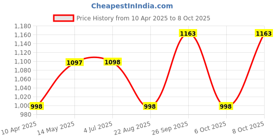 myntra.com GoSriKi Floral Yoke Design Gotta Patti Anarkali Kurta With Trousers & Dupatta gosriki Price History Graph from 10 Apr 2025 to 8 Oct 2025