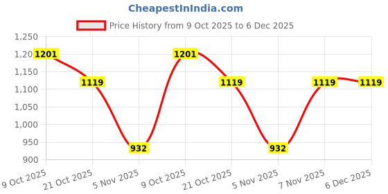 myntra.com GoSriKi Floral Yoke Design Mandarin Collar Pleated Anarkali Kurta & Trousers With Dupatta gosriki Price History Graph from 9 Oct 2025 to 5 Dec 2025