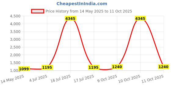 myntra.com GoSriKi Floral Yoke Design Pleated Sequinned A-Line Kurta With Trousers & Dupatta gosriki Price History Graph from 14 May 2025 to 11 Oct 2025