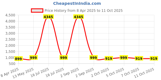 myntra.com GoSriKi Floral Yoke Design Straight Thread Work Kurta with Trousers & Dupatta gosriki Price History Graph from 8 Apr 2025 to 11 Oct 2025