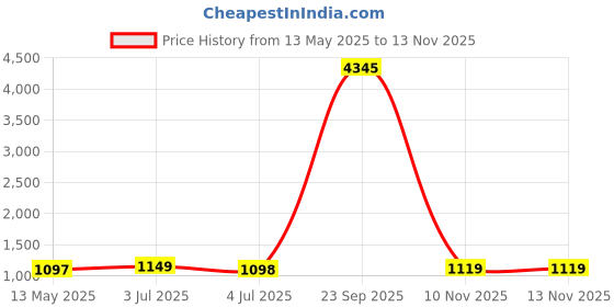 myntra.com GoSriKi Geometric Embroidered Sweetheart Neck Sequinned Kurta With Trousers & Dupatta gosriki Price History Graph from 13 May 2025 to 13 Nov 2025
