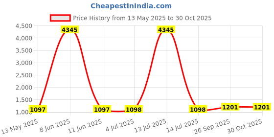 myntra.com GoSriKi Geometric Embroidered Sweetheart Neck Sequinned Kurta With Trousers & Dupatta gosriki Price History Graph from 13 May 2025 to 29 Oct 2025