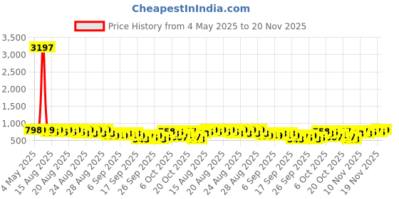 myntra.com GoSriKi Geometric Embroidered Thread Work A-Line Kurta With Palazzo gosriki Price History Graph from 4 May 2025 to 20 Nov 2025