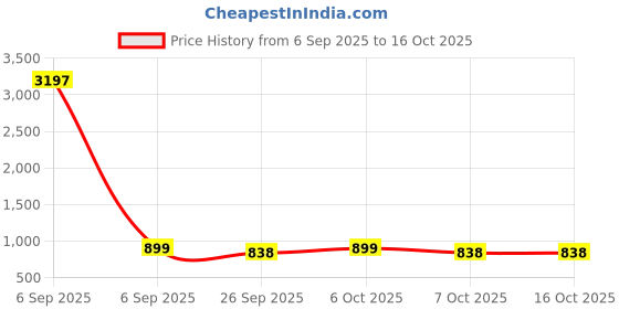 myntra.com GoSriKi Geometric Printed High Slit Round Neck A-Line Kurta With Palazzos gosriki Price History Graph from 6 Sep 2025 to 15 Oct 2025