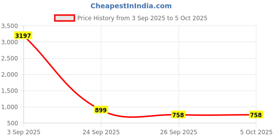 myntra.com GoSriKi Geometric Printed Key Hole Neck A Line Kurta With Palazzos gosriki Price History Graph from 3 Sep 2025 to 4 Oct 2025