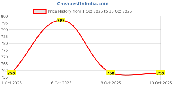 myntra.com GoSriKi Geometric Printed Keyhole Neck A-Line Kurta With Palazzo gosriki Price History Graph from 1 Oct 2025 to 9 Oct 2025