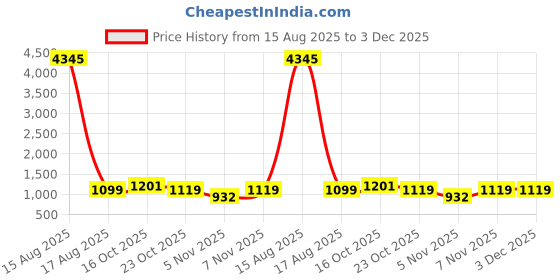 myntra.com GoSriKi Geometric Printed Keyhole Neck Sleeveless Kurta With Trousers & Dupatta gosriki Price History Graph from 15 Aug 2025 to 3 Dec 2025