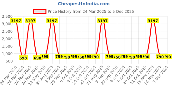 myntra.com GoSriKi Geometric Printed Notch Neck Straight Kurta With Palazzo gosriki Price History Graph from 24 Mar 2025 to 5 Dec 2025