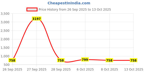myntra.com GoSriKi Geometric Printed Round Neck A-Line Kurta With Palazzos gosriki Price History Graph from 26 Sep 2025 to 13 Oct 2025