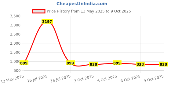 myntra.com GoSriKi Geometric Printed Round Neck Sleevesless A Line Kurta With Palazzos gosriki Price History Graph from 13 May 2025 to 8 Oct 2025