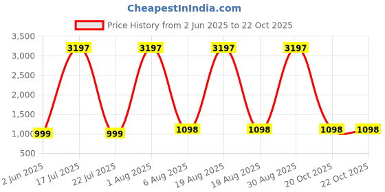 myntra.com divastri GoSriKi Geometric Printed Round Neck Sleevesless A Line Kurta With Palazzos divastri Price History Graph from 2 Jun 2025 to 20 Oct 2025