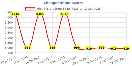 myntra.com GoSriKi Geometric Printed Round Neck Straight Kurta With Trousers & Dupatta gosriki Price History Graph from 13 Jul 2025 to 13 Oct 2025