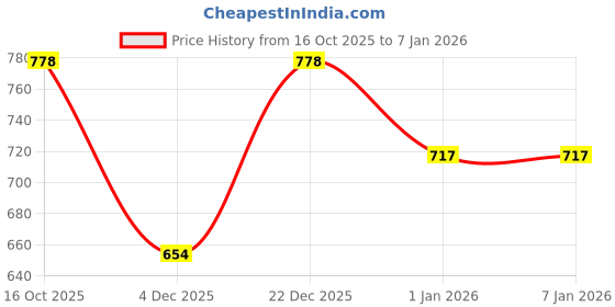 myntra.com GoSriKi Geometric Printed Shoulder Straps Straight Kurti gosriki Price History Graph from 16 Oct 2025 to 4 Jan 2026
