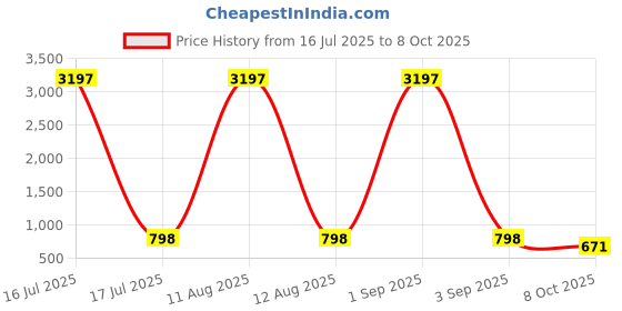myntra.com GoSriKi Geometric Printed Sleeveless Anarkali Kurta With Palazzos gosriki Price History Graph from 16 Jul 2025 to 8 Oct 2025