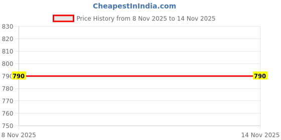 myntra.com GoSriKi Geometric Printed Straight Kurta With Palazzo gosriki Price History Graph from 8 Nov 2025 to 14 Nov 2025