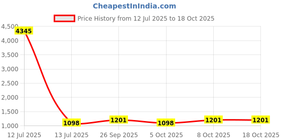 myntra.com GoSriKi Geometric Printed V-Neck Panelled A-Line Kurta & Trousers With Dupatta gosriki Price History Graph from 12 Jul 2025 to 18 Oct 2025