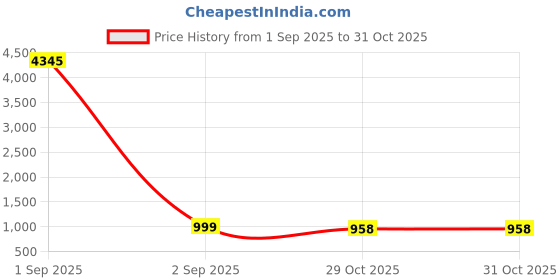 myntra.com GoSriKi Geometric Printed V-Neck Straight Kurta With Trousers And Dupatta gosriki Price History Graph from 1 Sep 2025 to 30 Oct 2025