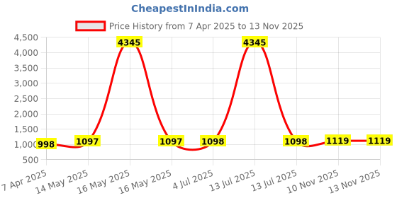 myntra.com GoSriKi Gotta Patti Anarkali Kurta With Trouser & Dupatta gosriki Price History Graph from 7 Apr 2025 to 12 Nov 2025