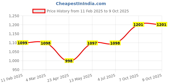 myntra.com GoSriKi Gotta Patti Sweetheart Neck Anarkali Kurta With Trouser And Dupatta gosriki Price History Graph from 11 Feb 2025 to 9 Oct 2025