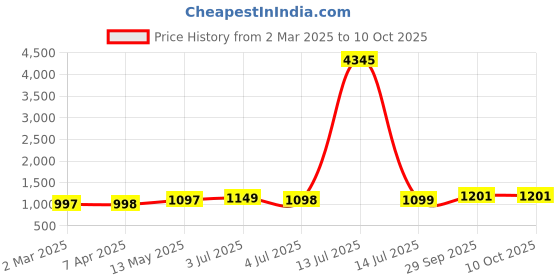 myntra.com GoSriKi Jaiswal Floral Printed V-Neck Pleated Anarkali Kurta With Palazzos & Dupatta gosriki Price History Graph from 2 Mar 2025 to 10 Oct 2025