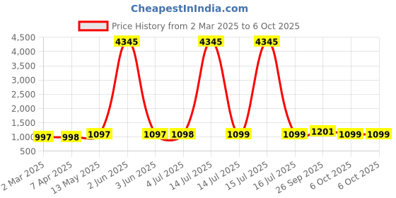 myntra.com GoSriKi Jaiswal Floral Printed V-Neck Pleated Anarkali Kurta With Palazzos & Dupatta gosriki Price History Graph from 2 Mar 2025 to 4 Oct 2025